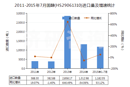 2011-2015年7月固醇(HS29061310)進口量及增速統(tǒng)計